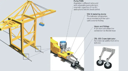 Illustrasjon av automatisk smøresystem for havnekran